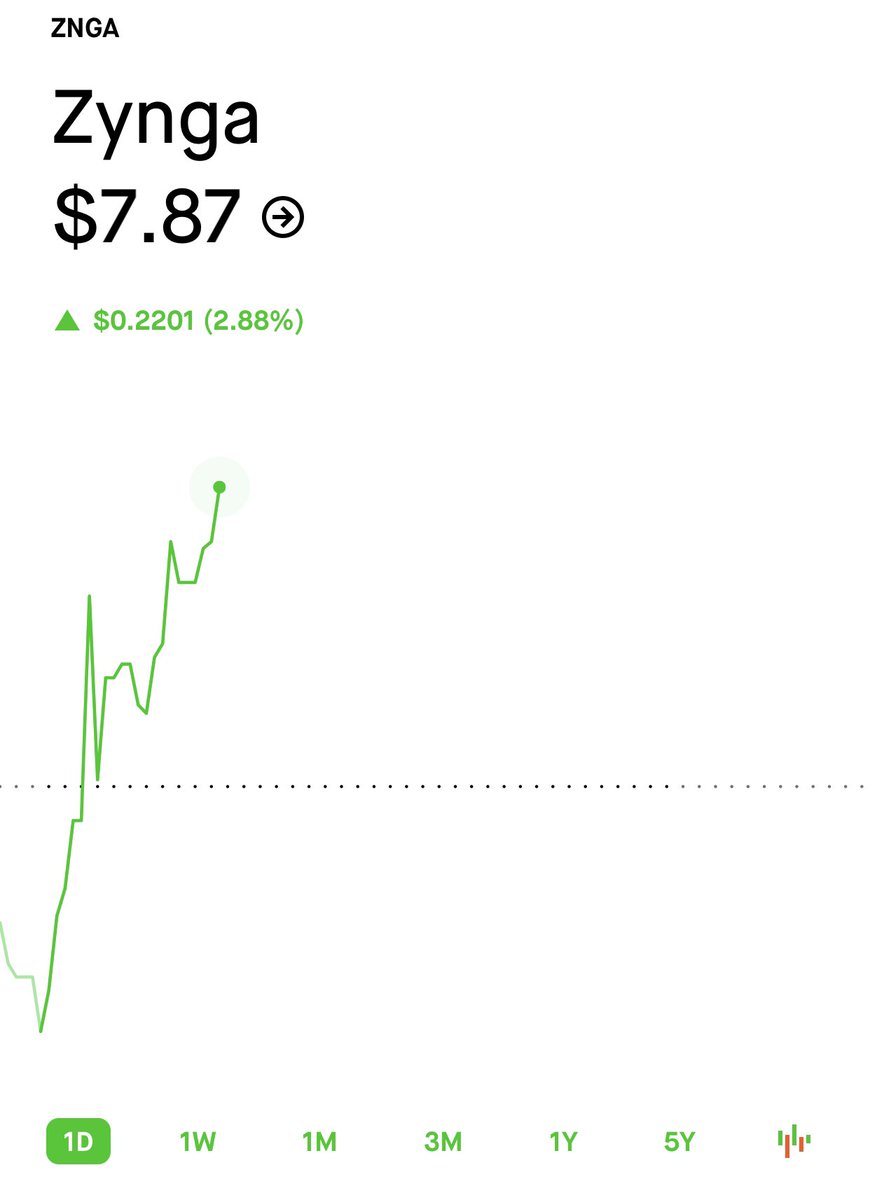 Sevenvmx's tweet photo. I’m really interested to know if anyone made any money on $ZNGA. I’ll be stoked if it’s just 1 person. https://t.co/KXjr9n6Eji