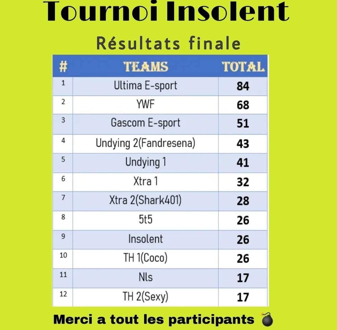 GascomeSport's tweet photo. Un Gros GG à notre Section PUBG qui se place à la Troisième place pendant le tournoi organisé par Insolent Gaming . #GASCOM #GeSteam #PUBG #GG https://t.co/8szue7kFNd