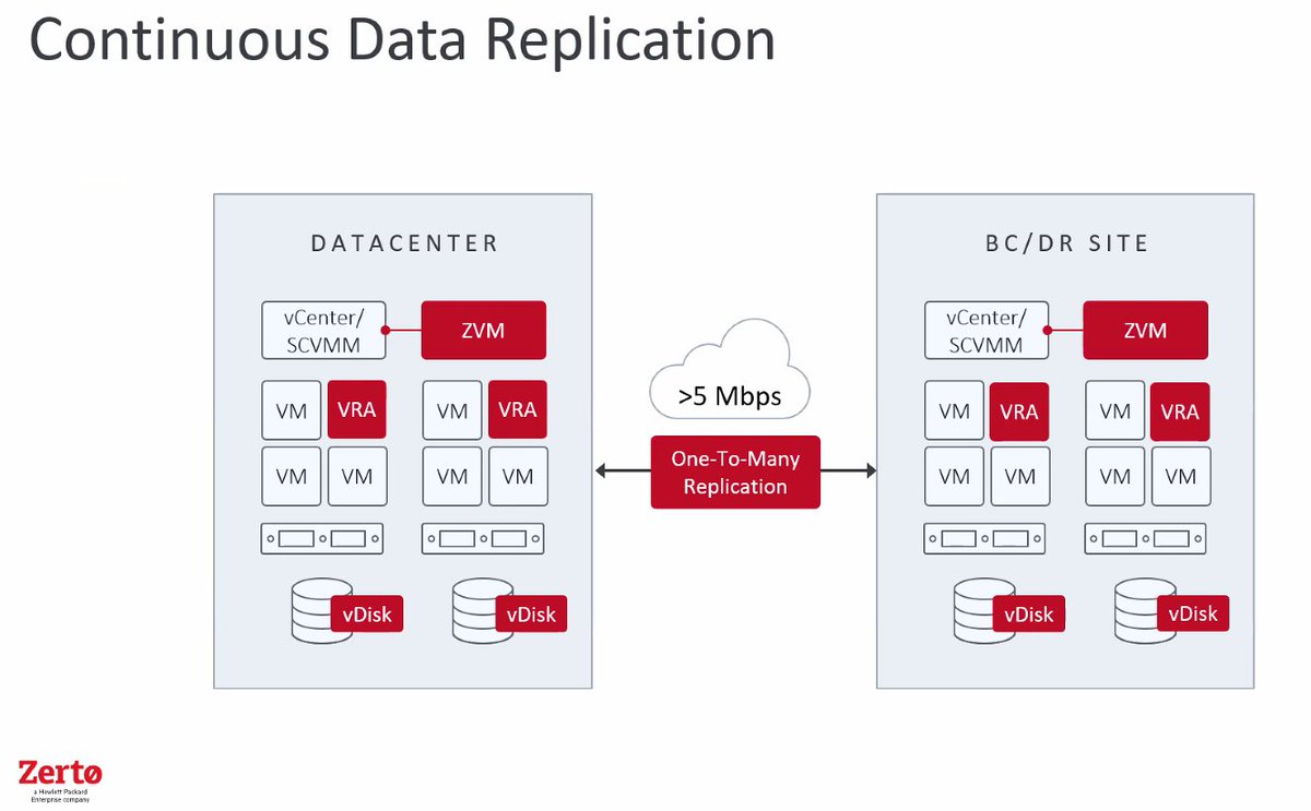 DCVMUG's tweet image. One Platform. Continuous Data Protection. Simplicity at Scale. #Zerto #CPD #SoftwareOnly #Cloud #OnPremises #VRA #VirtualReplicationApplicance #ZVM #ZertoVirtualMachine