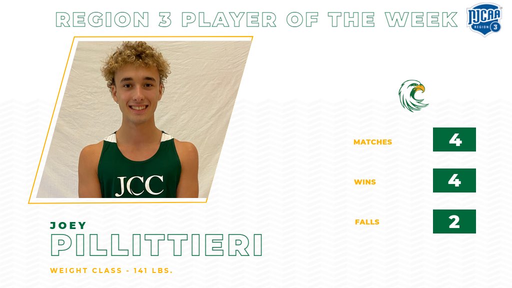 JCCAthletics's tweet photo. Congratulations to Joey Pillittieri on being named Region 3 Player of the Week! Pillittieri went a perfect 4-0 this past weekend at Penn State Mont Alto and collected two falls 🦅🤼‍♂️ #ProtectTheNest https://t.co/Lf4G057eNj
