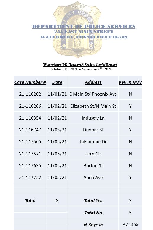 WaterburyPD's tweet photo. Please see our weekly statistics for stolen vehicles in Waterbury, CT (October 31,2021 - November 6,2021).
The weather will continue to get cold so please remember - lock your car, remove your keys, do not leave your car running! #wtbypd #CrimePrevention #letsdothis #waterburyct https://t.co/NDqRYrhQnW
