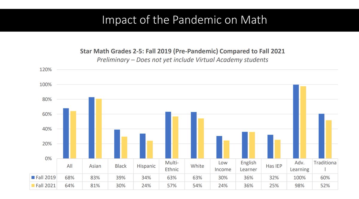 SchoolIsEssent2's tweet photo. @rweingarten Our deep blue district of @TheBSD405 had the least amount of in person school hours of any district in WA. Math scores predictably took a nose dive. Tell me again how this is the fault of Republicans? https://t.co/2034lFYJNn