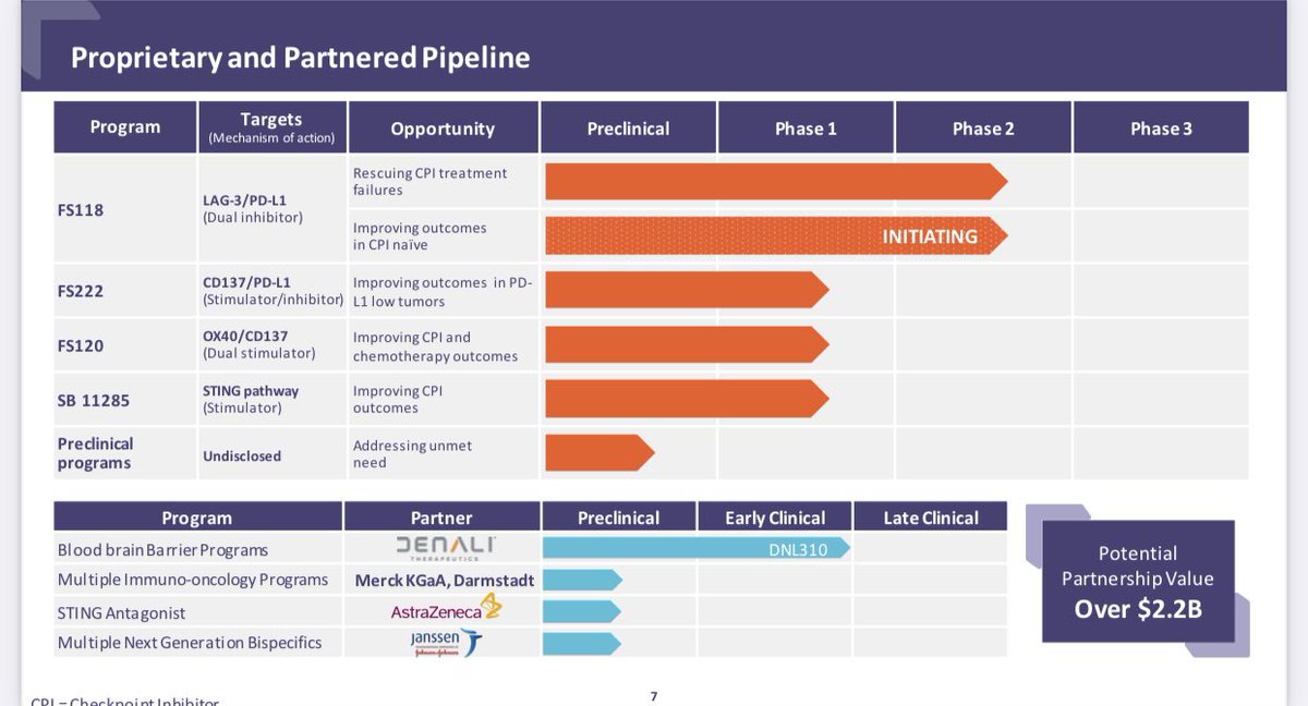 MACDcurlingup's tweet photo. Great 3rd qt. highlights with pipeline and catalysts defined. Have $71m cash $FSTX upcoming milestones mid 2022 for FS118 efficacy. 2H 2022 for FS222 efficacy. https://t.co/OxHndBdvsj