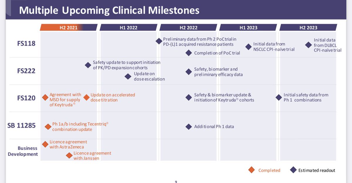 MACDcurlingup's tweet photo. Great 3rd qt. highlights with pipeline and catalysts defined. Have $71m cash $FSTX upcoming milestones mid 2022 for FS118 efficacy. 2H 2022 for FS222 efficacy. https://t.co/OxHndBdvsj