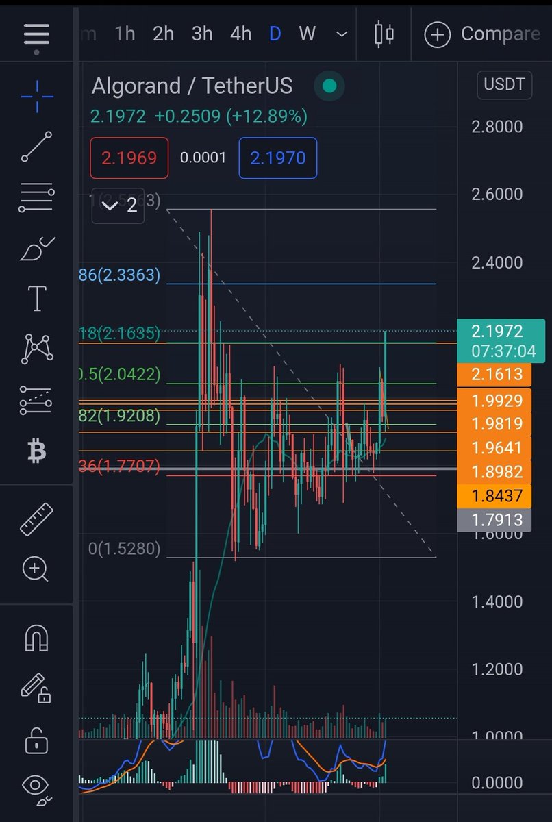 JosefSegismundo's tweet photo. coach @MiningMiranda  Thanks po sa fib. 
I just witness ALGO, breaking the .618 of 1D TF! SOLID! 🌕😁👍 https://t.co/utU0hyRPsq