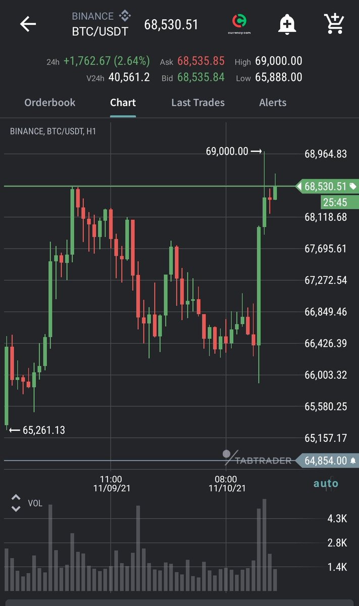 New $BTC ATH @ 69k 😏😏😏😉