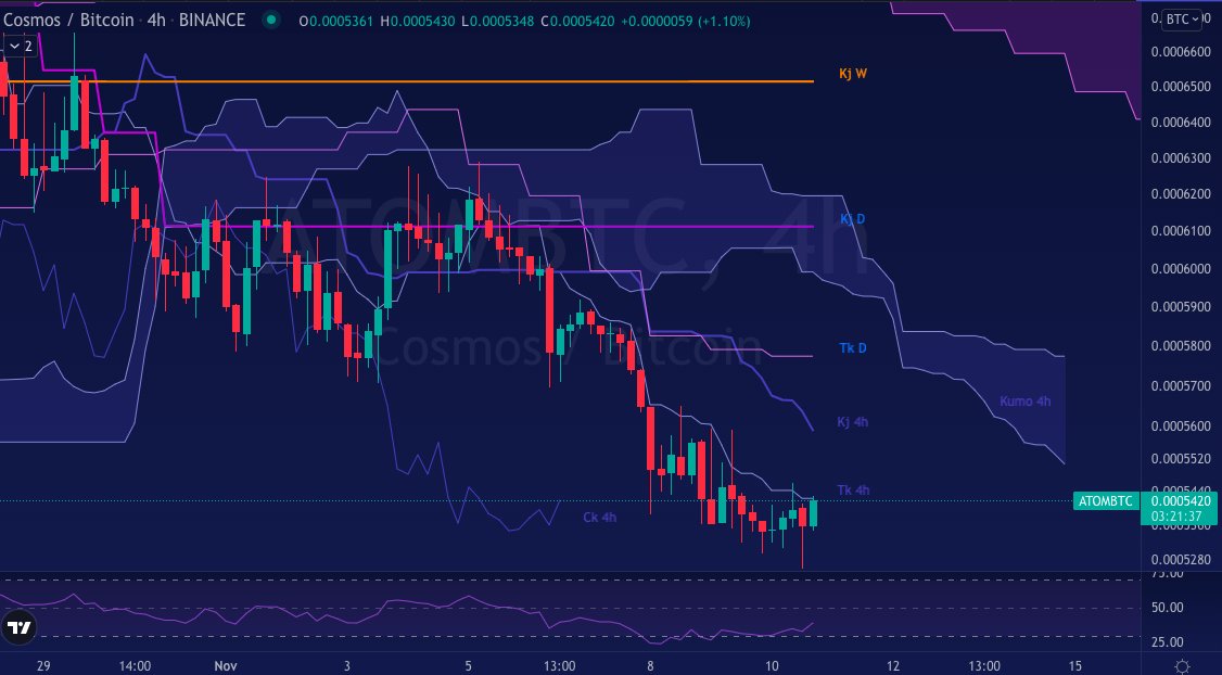 7_64's tweet photo. $ATOM/BTC possibly a bullish divergence👀

Would be confirmed by breaking the 4h Tenkan, but this would be good for ATOM/USD pair and would help this one to go higher (finally !)📈

Let's see the evolution then. 

#ATOMUSDT #BTC #ETH https://t.co/G28Ud1qWtP