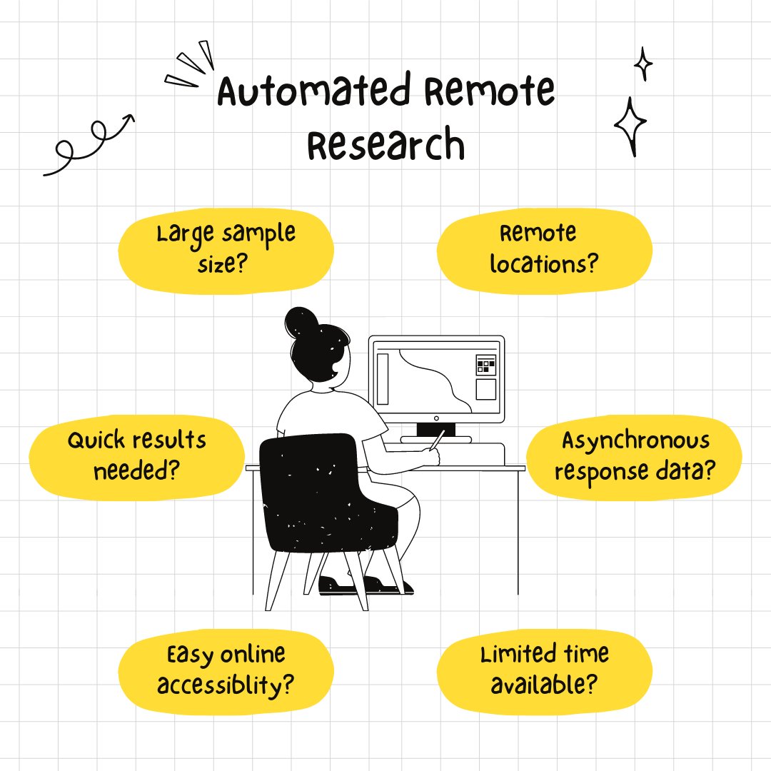 product_byte's tweet image. Did you say yes to all of these? Then you should use Automated Remote Research. 
It's a research technique where you use an online software program to record the screens or voices of test participants, as they compete a set of pre-determined tasks on your product.