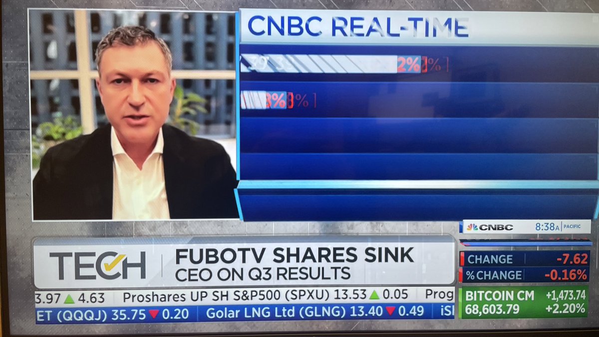 You should invest in $FUBO because we're aggregating the most expensive sports content 

We can raise prices more than anyone else 

No mention of all the sports content leaving FUBO for streaming world -- ESPN+, Paramount+, Peacock, etc 

Great questions @JBoorstin https://t.co/t6ItDQEINg