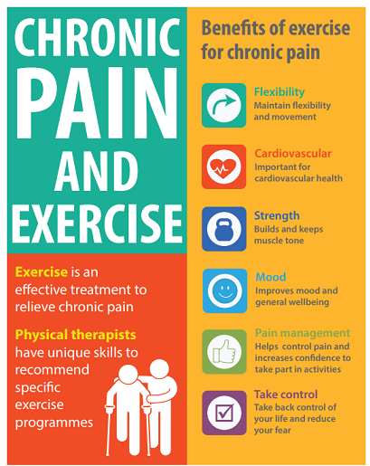ocliya's tweet photo. Exercise is an effective treatment to relieve chronic pain.
Benefits of exercise for chronic pain include improved cardiovascular health, improved mood, pain management and a feeling of taking control.
#chronicpain
#OCLIYA https://t.co/txa57sHTpq
