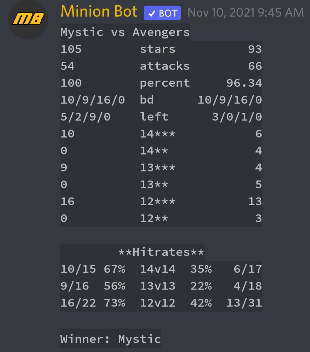 Perfect war and 4-0 in MLCW GWL. GG Avengers 🍻