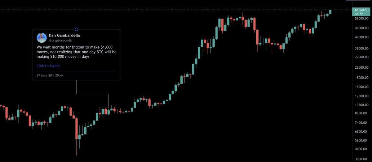dangambardello's tweet photo. $10,000 moves in the matter of days...told you

#Bitcoin #BTC https://t.co/l5UAP6uAGE