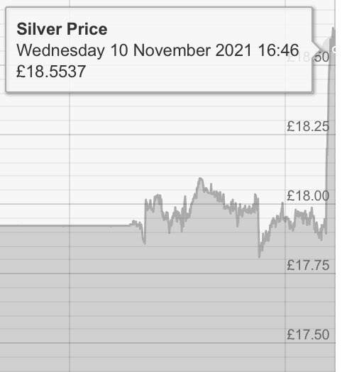 TheSilverLion1's tweet photo. Silver is flying the last few days what’s happening 🤷🏻.  Up nearly £2  about to smash the £19 mark come on girl hit £20 an ounce by the weekend 😉😲.  #silver #silverprice #silversqueeze #silverbacks #silverLions #scottsdale #silversurfer $ilver https://t.co/DkXGnikn8t