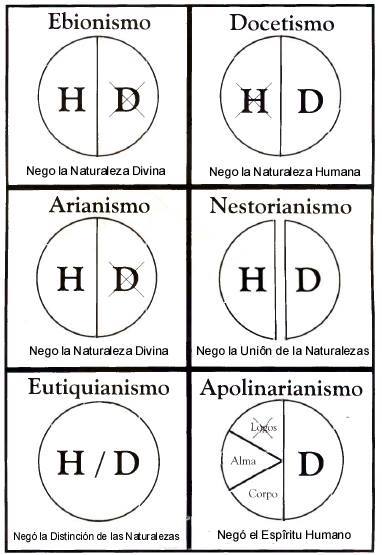 <a href="/Lyon_platt/">Leon platt</a> <a href="/MSvigel/">Dr. Michael J. Svigel</a> Completamente o plenamente. Es el misterio de la unión hipostática. Sino dices que es completamente hombre, caes en la herejía del docetismo, sino dices que es completamente Dios caes en la del ebionismo y arrianismo. Si dices que son 2 personas caes en la del Nestorianismo.