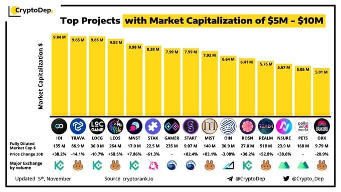 Top Projects with Market Capitalization of $5M - $10M  as per (@crypto_dep)

Glad to see $LEOS up in there.. one of the biggest projects I've seen.. excited for the future! t.me/leonicornswap 

(Img NOV 5)