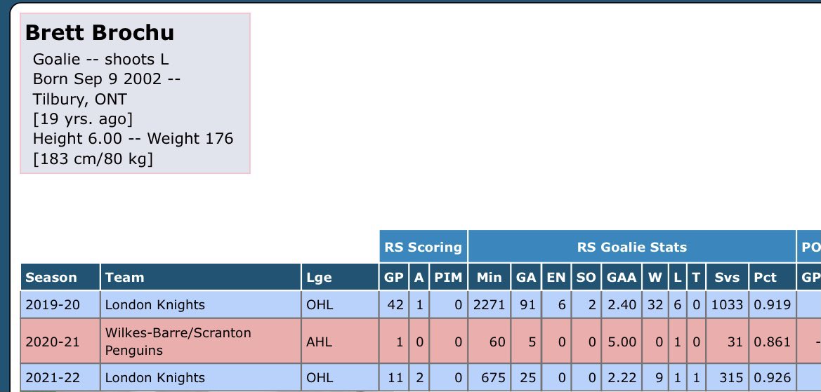 NHL Teams passing on Brett Brochu of the <a href="/LondonKnights/">London Knights</a>  makes me sick. If he’s not drafted in 2022, I hope someone signs him right after the draft. #NHLDraft2022 #OHL