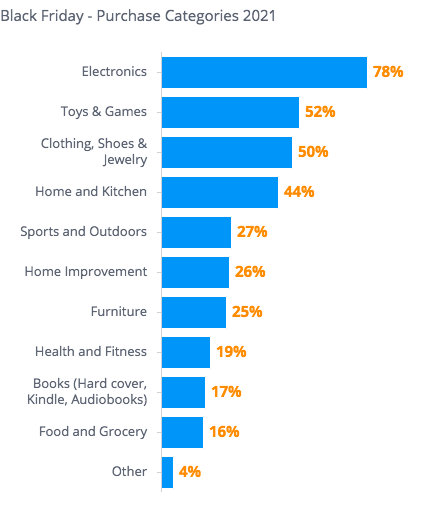 mobeeapp's tweet photo. We got 150 responses from y'all about what Black Friday 2021 looks like for you. Here are some of the results!

#mobeeapp #blackfriday https://t.co/dWNas5I9On