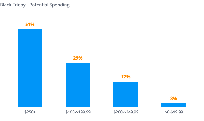 mobeeapp's tweet photo. We got 150 responses from y'all about what Black Friday 2021 looks like for you. Here are some of the results!

#mobeeapp #blackfriday https://t.co/dWNas5I9On