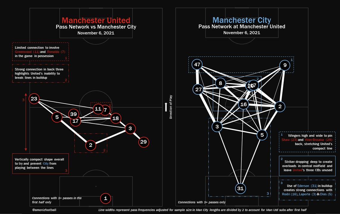 utdreport's tweet photo. #mufc vs Manchester City's passing networks in the derby last weekend #mulive [@amonizfootball] https://t.co/W15EIKobzy