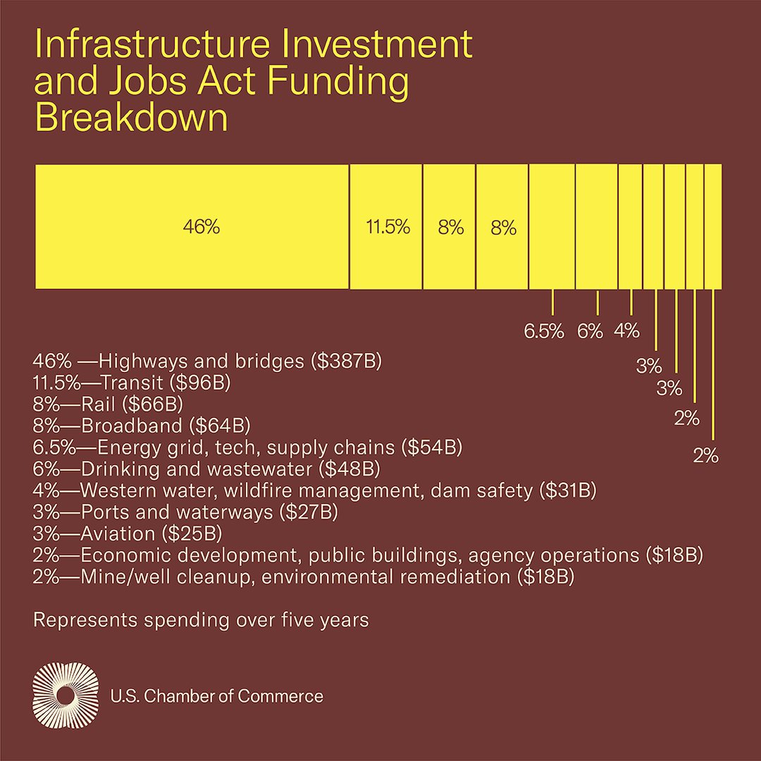 USChamber's tweet photo. The bipartisan #InfrastructureBill is headed to the President’s desk, but many still have questions about what exactly is in the legislation. Here’s a breakdown of what IS and what IS NOT in the bill. Full analysis: https://t.co/wTRcpU0rWn https://t.co/cr50J7SRfq