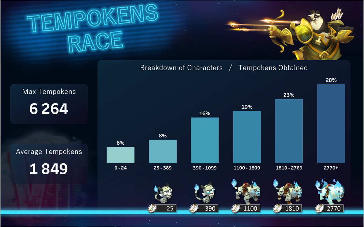 DOFUS_EN's tweet photo. ๐ It's time for some stats!
So many of you have unlocked all the petsmounts, well done! ๐ป
If you haven't gotten there yet, don't worry: there's still one week left before #TemporisVI closes! ๐
#DOFUS #Revenge #Scrollsayers
โน๏ธ Data extract from November 10, 2021 @ 4 a.m. CET https://t.co/M0indyyKhc