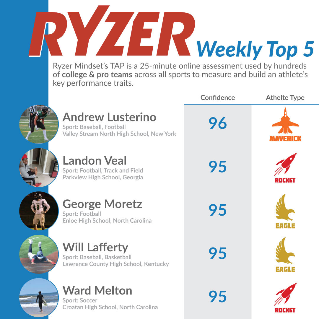 Shout out to all the athletes who made this week’s Top 5! It’s time to focus on another metric, we will now be highlighting Confidence! #mindset #RyzeUp