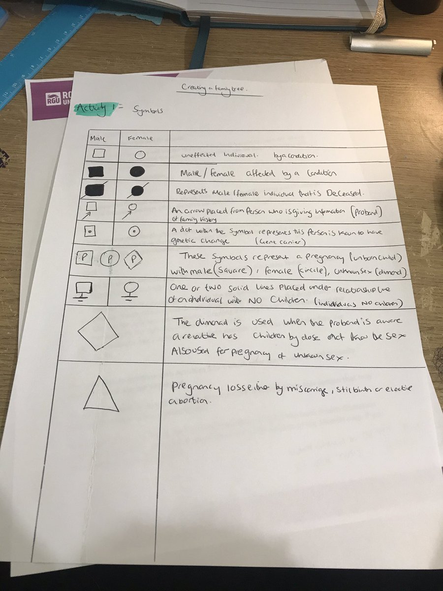 ChloJaconherMac's tweet image. An interesting afternoon focusing on genetics 🧬 and how to Draw a family 🌳 ! Complex stuff! #Genetics #familytree #science2 @ScotGEN @ScotGenNet
