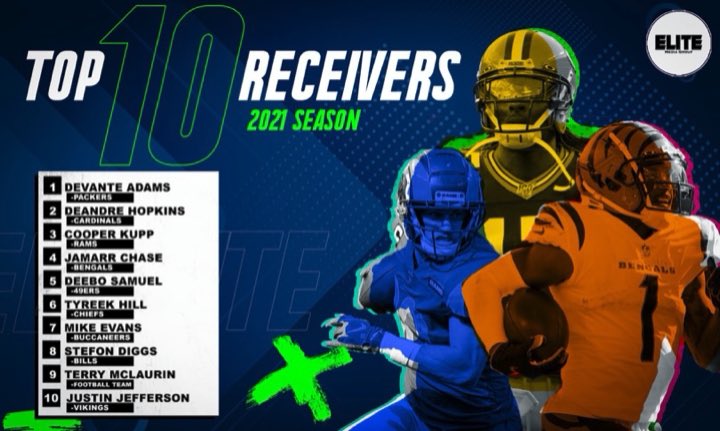Receiver is hard.

Gotta win your one-on-ones, fight over the top, and touch the paint.

But these guys have been doing it better than the rest.

Here’s the #CheckFadeTop10’s Wide Recievers midway through the year.

By: <a href="/TJCetrulo/">Tyler Cetrulo</a>