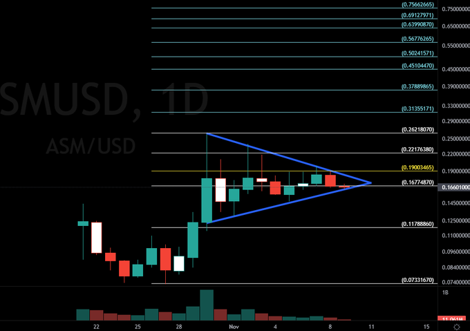 ThaPiquet's tweet photo. $ASM Daily 
Let's see a breakout 

#asm 
#Bitcoin  #Ethereum  #Solana  #Crypto #cryptocurrency 
#cryptocurrencies #Crypto
 #Ethereum #Bitcoin https://t.co/pz4nJFidPC
