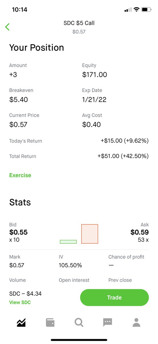 seangboy's tweet photo. @STXRBOY999 Loved the $SDC call yesterday. Only bought 3 bc it was a lotto. Still in up almost 50% https://t.co/obSRmFoA3O