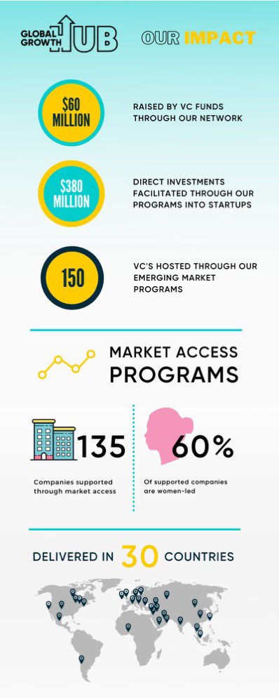 hassano_82's tweet photo. We decided to put together some of the numbers behind our work since launching @GlobalGrowthHub in 2018 #economicdevelopmment #VentureCapital #startups https://t.co/ZmYdy6k6CZ