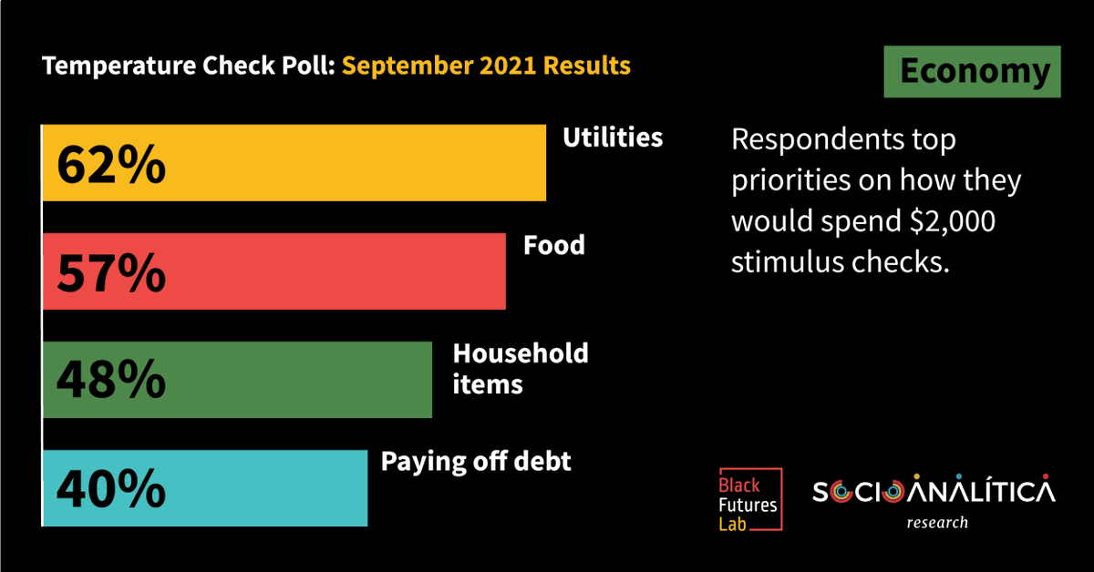 blackfutureslab's tweet photo. Last month, @B2FAction along with @socioanalitica released the findings of their second #TempCheckpoll a national survey of more than 1,000 Black people.Check out this breakdown of how Black adults said they would use their $2,000 relief checks https://t.co/djXy3Q71ww https://t.co/sTmfVz65bf