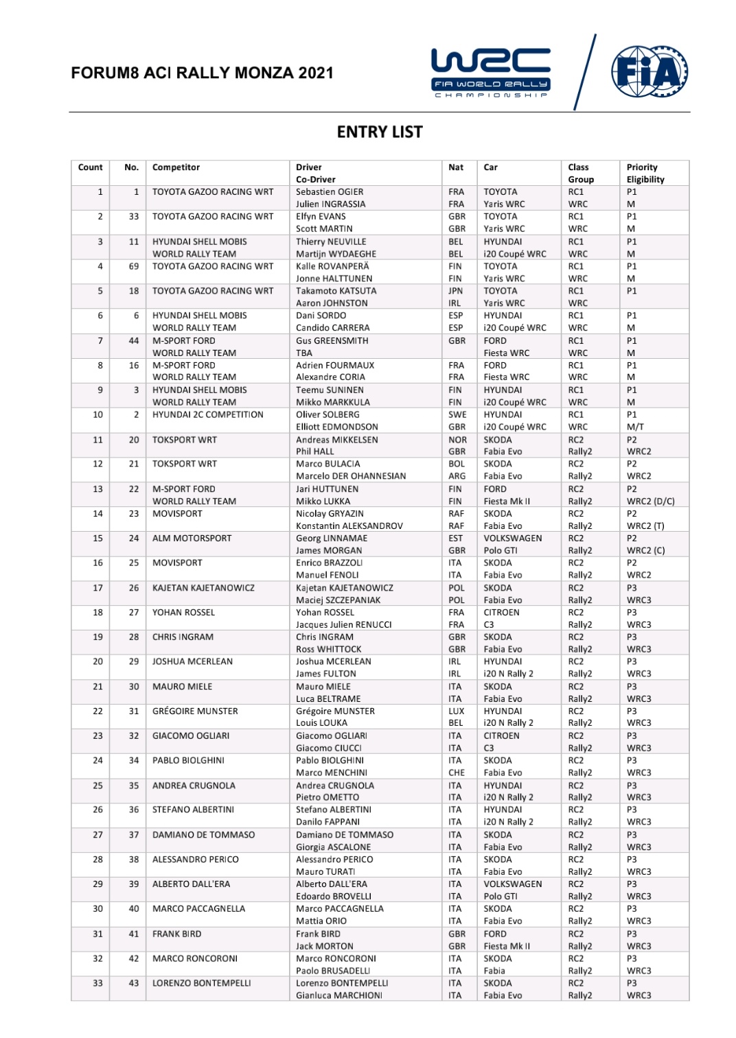 36 - WRC: FORUM8 ACI Rally Monza [18-21 Noviembre] FD2UwCRWEBAPEiR?format=jpg&name=large