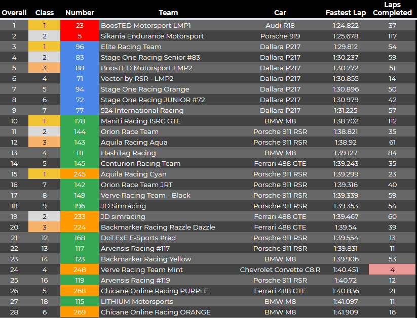 Official_ISRC's tweet photo. It's RACE WEEK!! 8 Hours round the 👢👢👢👢on Saturday! Livestream by @TotalSimSport
#WatkinsGlen #ClassicBoot @WGI
Combined Free Practice results so far👇 https://t.co/CYZM9KdeEJ