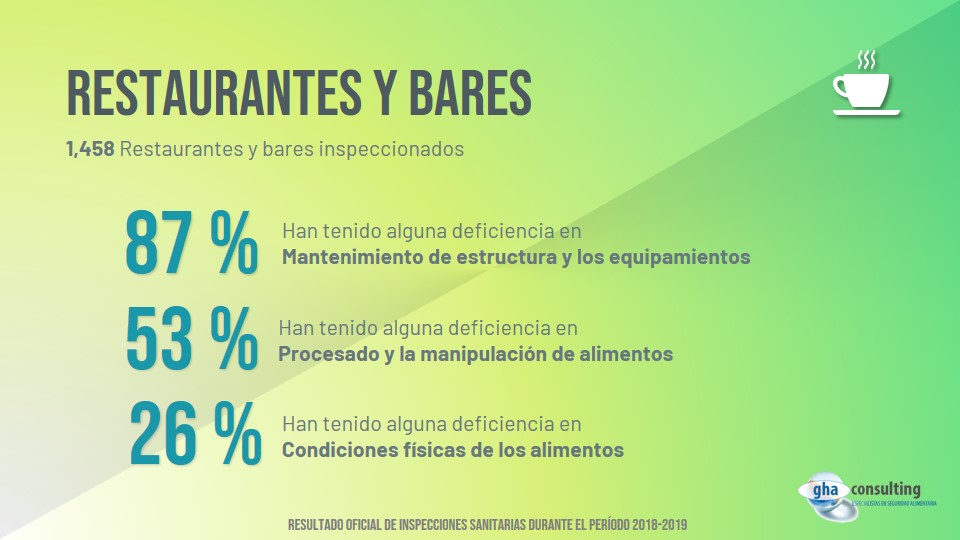 GHAlimentaria's tweet photo. 📢 La agencia de salud pública de Cataluña público los resultados en 2020 en #bcn de las 3.243 inspecciones en diferentes establecimientos.
☑¿Tu negocio se vería afectado por una inspección?☑
#saludpública #alimentaria #pymes #safetyfood #seguridadalimentaria https://t.co/zsdt3NFBLK