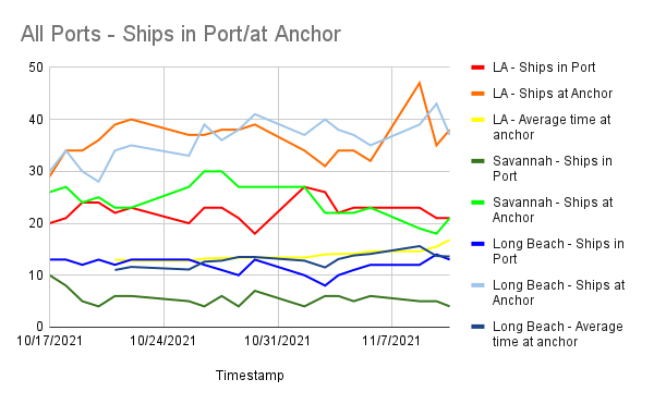 TheIntelFrog's tweet photo. Port Report 11/10
Port - In port(chg)/At anchor(chg)/Avg time at anchor(chg)
LA - 21(0)/38(+3)/16.8 days(+1.3)
Long Beach - 13(-1)/37(-6)/13.6 days(-.1)
17 - ships awaiting processing by port of LA or Long Beach
Savannah - 4 (-1)/19(+1)/N/A
#PortProblems #LA #LongBeach #Savannah https://t.co/gvjrLRbLnr