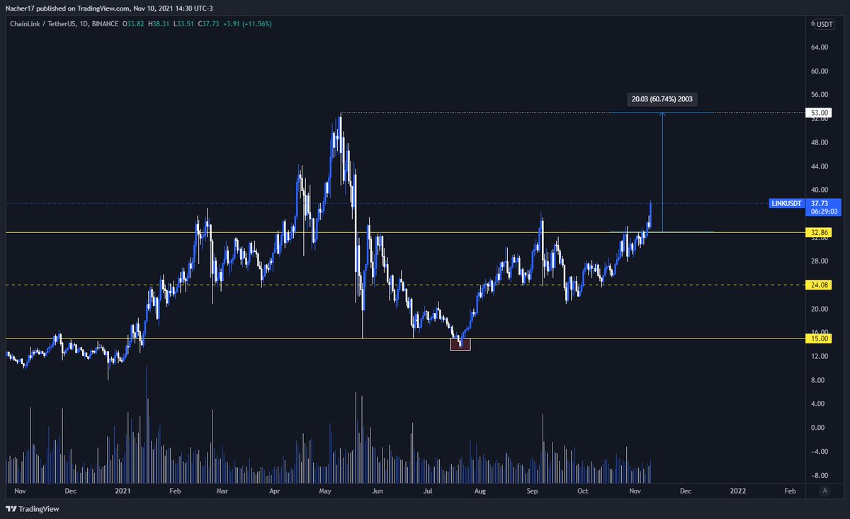 CryptoNacher's tweet photo. $LINK

No se los vuelvo a repetir, por algo es la única moneda que jamás vendí. LINK es para acumular y forrarte. https://t.co/NsEV5D4orK