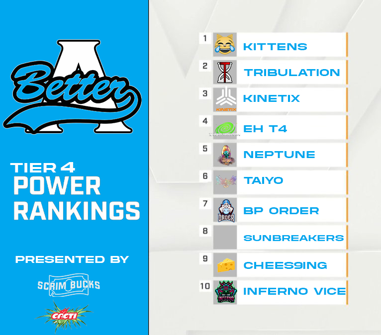 Scrim_Bucks's tweet photo. We arent all one tier andys.
Here are some power rankings for Tier 4 of @BetterAcademyOW! https://t.co/QotnRVP8D0