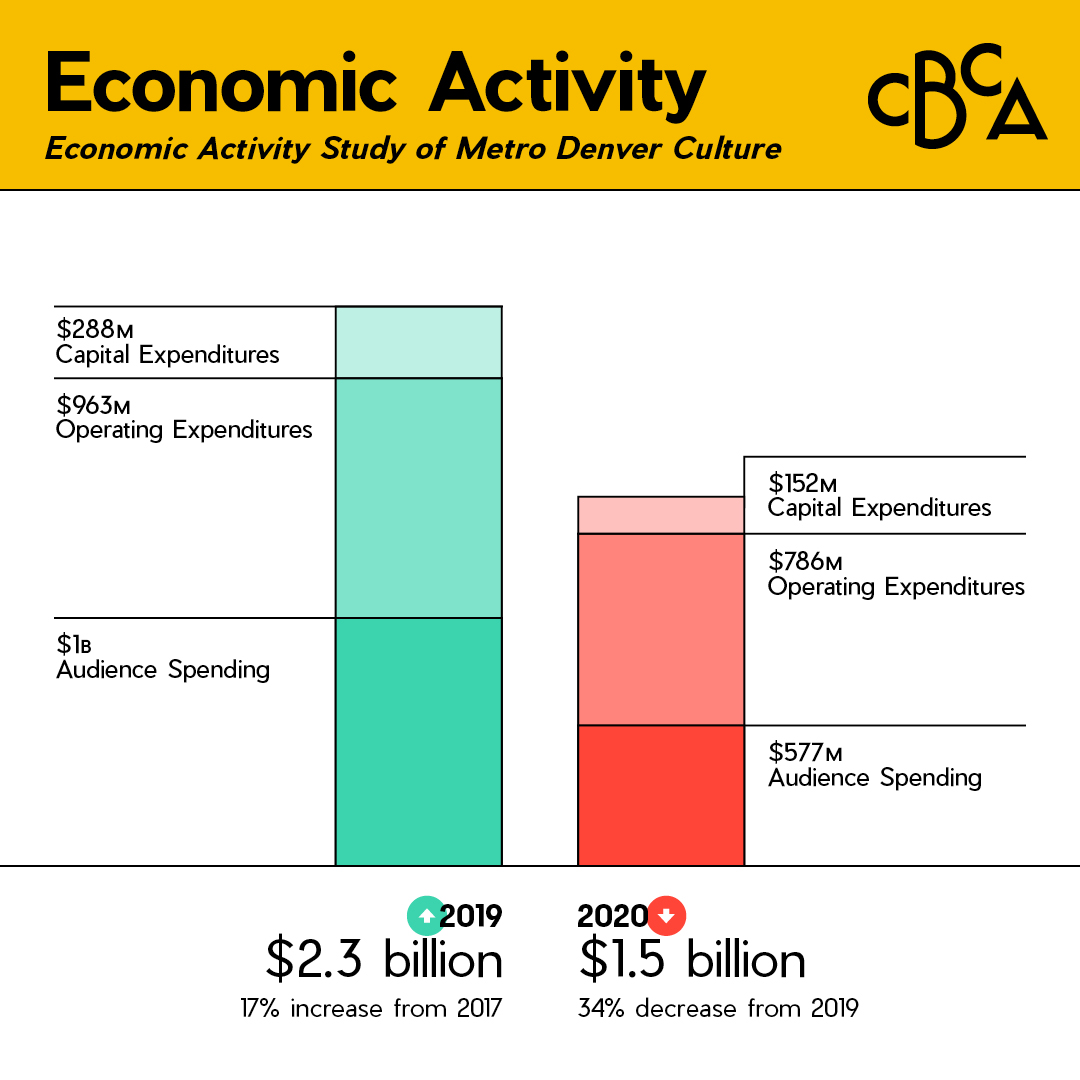 cbca's tweet photo. Arts and cultural activity in the Denver metro area reached a peak in 2019, breaking records for economic activity and impact.  

Read CBCA's full Economic Activity Study of Metro Denver Culture at https://t.co/Zv26iwbH6h
#ArtsData #BizforArts #ArtsforBiz https://t.co/IKPAAQRvCF