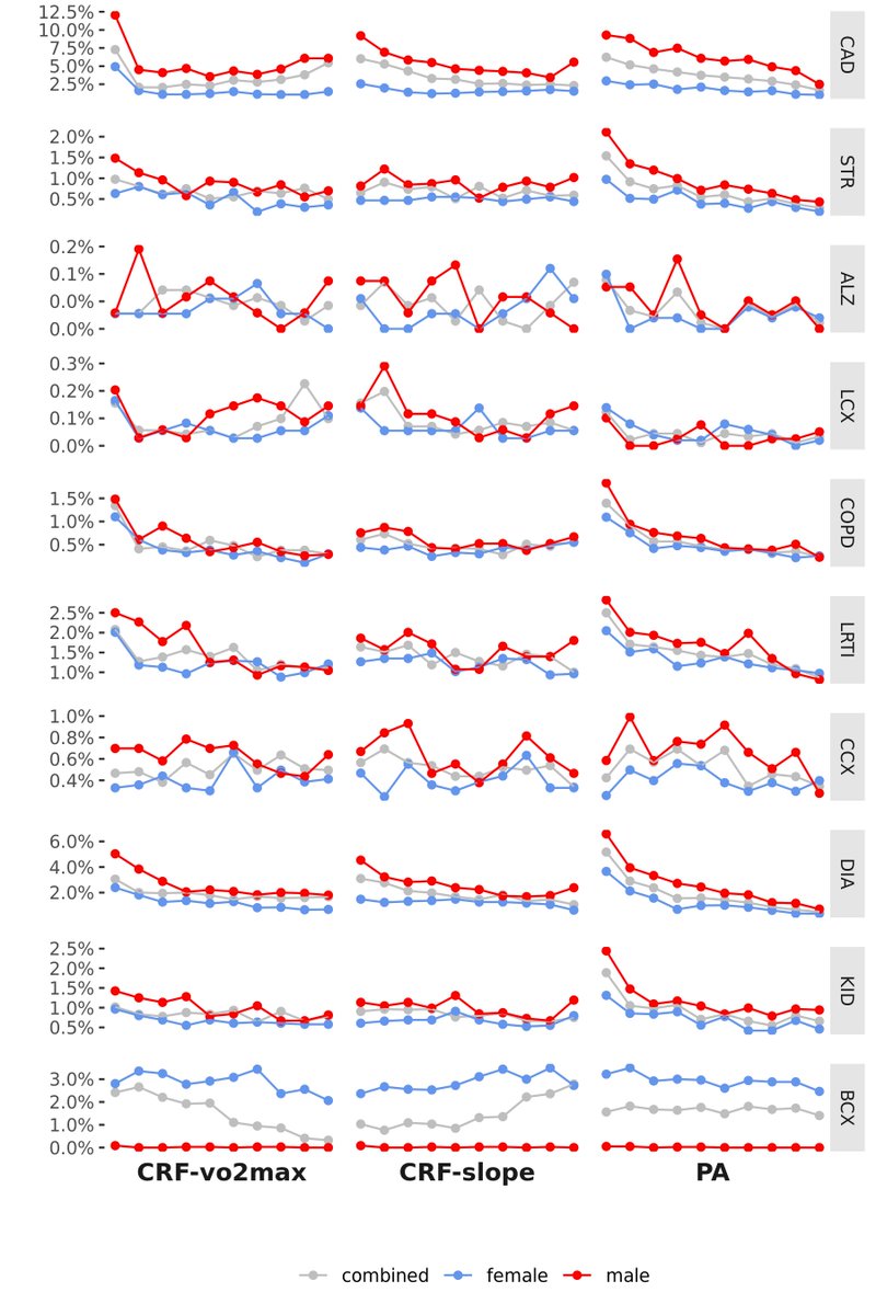 kenhanscombe's tweet photo. 1/ How important is exercise and fitness? What does genetics tell us about the links between cardiorespiratory fitness (CRF) and physical activity (PA), and health? Below are some highlights of our work on the genetics of CRF and PA in the @uk_biobank https://t.co/f5ELODso0x https://t.co/tqN8HBxaIq