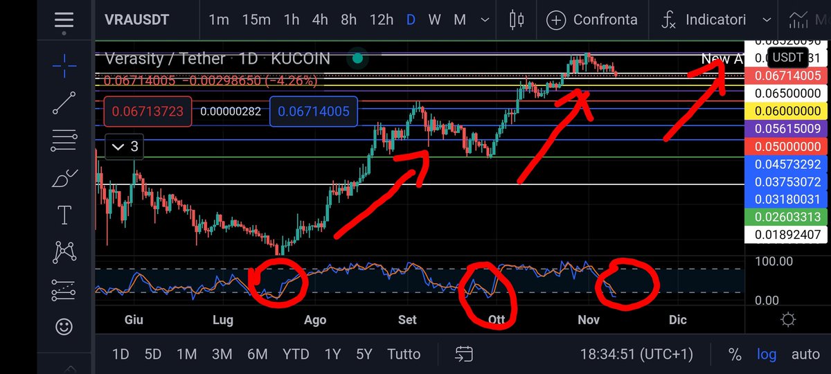 Mulignan3's tweet photo. $VRA
Look at the Stochastic.
Last 2 times it's been in the oversold area that's what happened...
Just saying... 👀🚀💎💯 https://t.co/jw7Mg6Pwkl