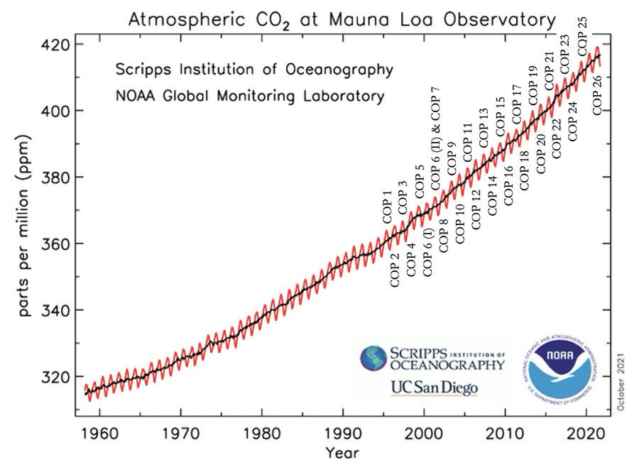 ExtinctionR's tweet image. So #COP26 is a bad COP. But no COP could bring about the radical changes we need to keep Earth liveable - that's why 26 of them have failed to slow emissions.

We need civil resistance.

We need system change.