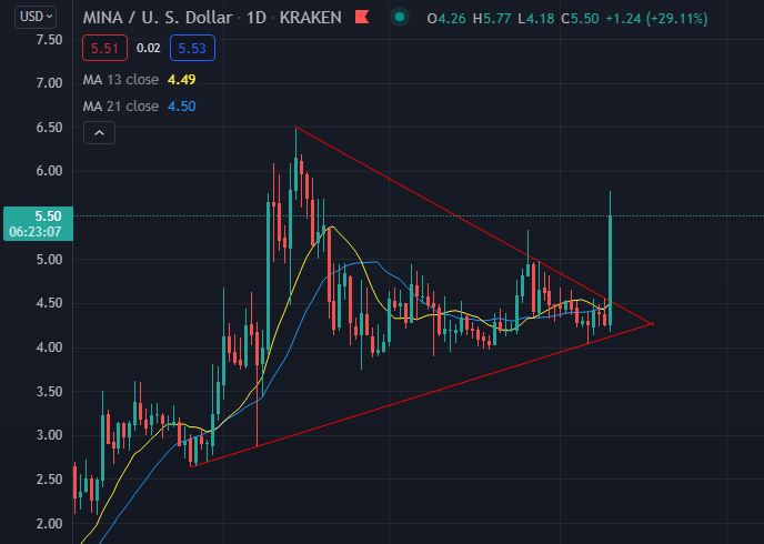 CryptoGadget23's tweet photo. price check ☑️
supply check ☑️
you know which way to go 💣
$MINA @MinaProtocol https://t.co/5HoWe5KjrV