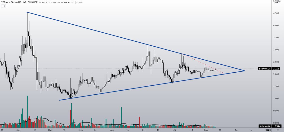 ragnar_trade's tweet photo. $strax #strax #btc #coin 
bu da günlük grafik, biraz vakti var ama kısada direnci kırmış gibi. izlemeye alayım https://t.co/FTwy4moE14