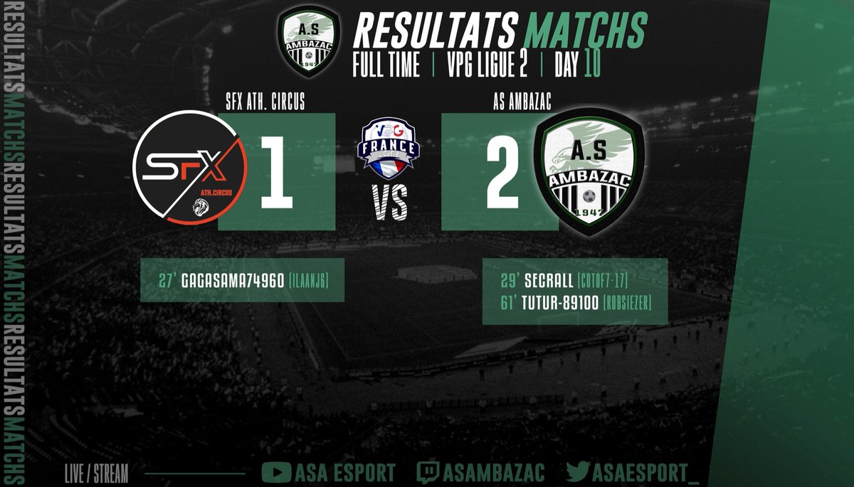 🔙 𝐑𝐄́𝐒𝐔𝐋𝐓𝐀𝐓𝐒 𝐌𝐀𝐓𝐂𝐇𝐒
🇫🇷 <a href="/VPGFrance_/">VPG France</a> 

🏆 𝑳𝒊𝒈𝒖𝒆 𝟐
🆚 <a href="/SFX_Ath_Circus/">SFX Ath_Circus</a> 
🟢 𝗩𝗶𝗰𝘁𝗼𝗶𝗿𝗲 𝟮 - 𝟭

Bon répondant de la part du collectif et victoire qui nous ramène les 3 points pour cette 1️⃣0️⃣ème 𝗝𝗼𝘂𝗿𝗻𝗲́𝗲 !

#TEAMASA ⚪️⚫️