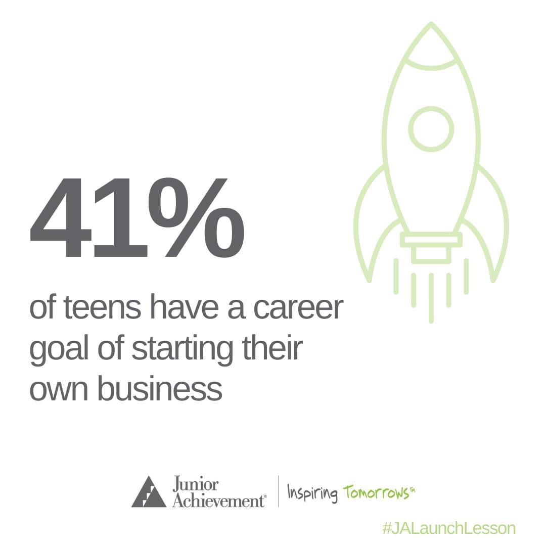 SacramentoJA's tweet image. Research from Junior Achievement and EY US concluded that 41% of teens have a career goal of starting their own business! #NationalEntrepreneurshipMonth #JALaunchLesson #JuniorAchievement #JASAC #InspiringTomorrows