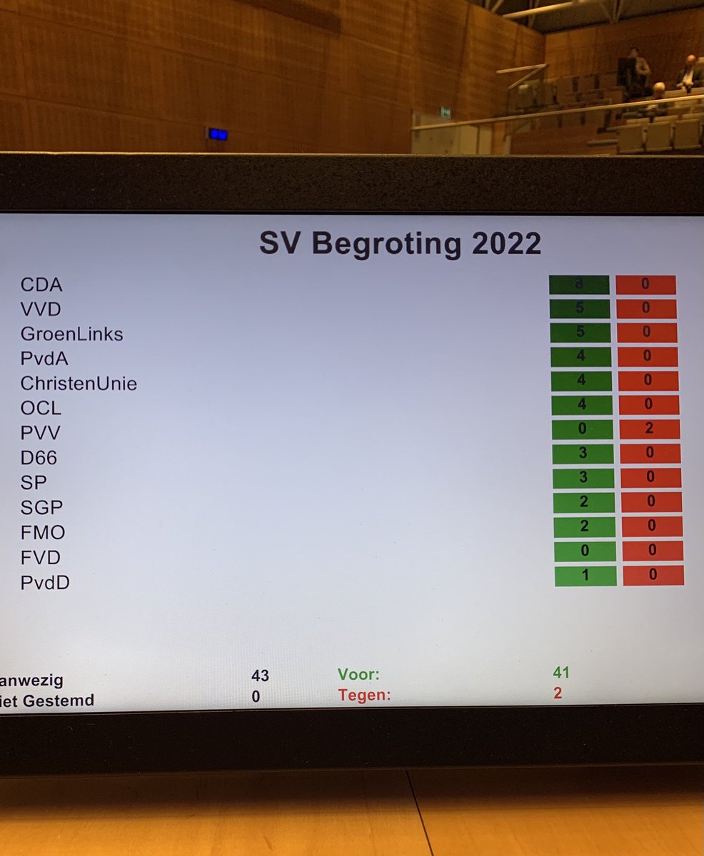 Brede steun bij de Staten voor de begroting 2022 van de <a href="/ProvOverijssel/">Provincie Overijssel</a>; we mogen weer aan het werk <a href="/MoniquevanHaaf/">Monique van Haaf</a>, @tijs_de_bree, <a href="/GertHarmtB/">Gert Harm ten Bolscher</a>, <a href="/BoermanBert/">Bert Boerman</a>, <a href="/RoydeWitte/">Roy de Witte</a> en <a href="/AndriesHeidema/">Andries Heidema</a>!

En #psov geven zelf extra kleur aan de plannen >> rtvoost.nl/nieuws/2026996…
