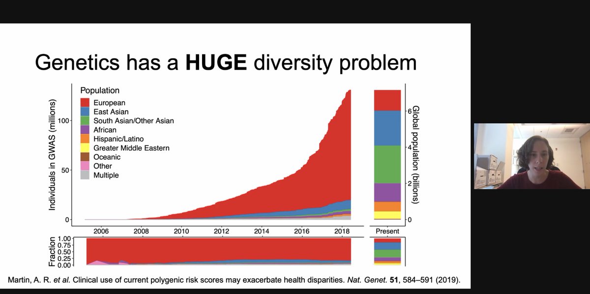 Wonderful talk given by <a href="/genetisaur/">Alicia Martin</a> today at the ASHG webinar on diversity and genetics. She brilliantly highlights not only the problems but also the opportunities and roadmap for solutions. Spoiler alert: mentorship of the next generation of diverse scientists! 🧵