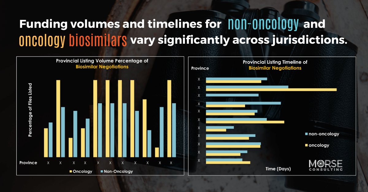 MorseConsult's tweet photo. @MorseConsult's CRaFT sub-report found that funding volumes and timelines for non-oncology and oncology biosimilars vary significantly across jurisdictions.  

Learn more: https://t.co/4Q7qXDnIqU

#CADTH #pCPA #pharmaceutical #listing #drug #reimbursement #marketaccess https://t.co/aWrEx5WpZm