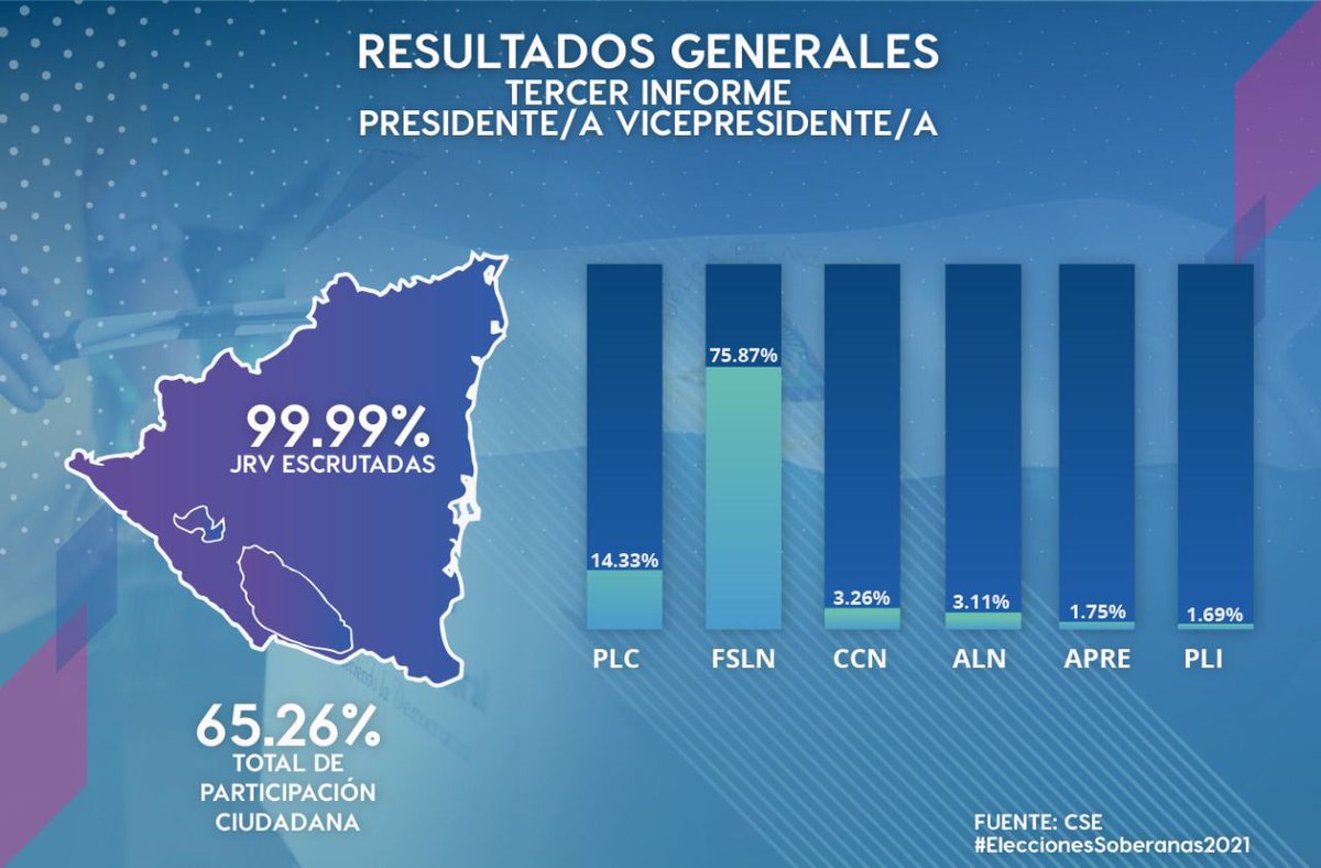 Consejo Supremo Electoral (CSE) de Nicaragua presenta 3er informe de Elecciones Generales 2021

🗳 PLC:14.33%
🗳 FSLN: 75.87%
🗳 CCN: 3.26%
🗳ALN:3.11%
🗳 APRE:1.75%
🗳PLI:1.69%

✔ Juntas escrutadas: 99.99%
🧍🏻‍♀️🧍🏻‍♂️Participación:65.26%

#EleccionesSoberanas2021